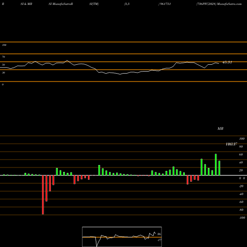 RSI & MRSI charts 736PFC2028 961751 share BSE Stock Exchange 