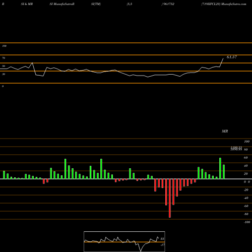 RSI & MRSI charts 719IIFCL23 961752 share BSE Stock Exchange 