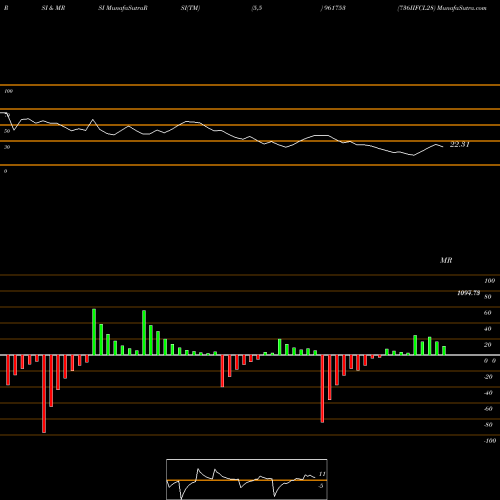 RSI & MRSI charts 736IIFCL28 961753 share BSE Stock Exchange 