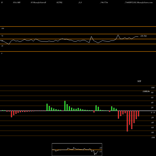 RSI & MRSI charts 740IIFCL33 961754 share BSE Stock Exchange 
