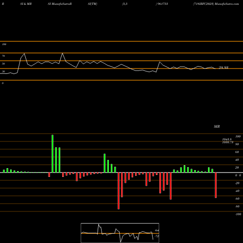 RSI & MRSI charts 718IRFC2023 961755 share BSE Stock Exchange 