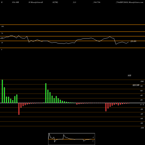 RSI & MRSI charts 734IRFC2028 961756 share BSE Stock Exchange 