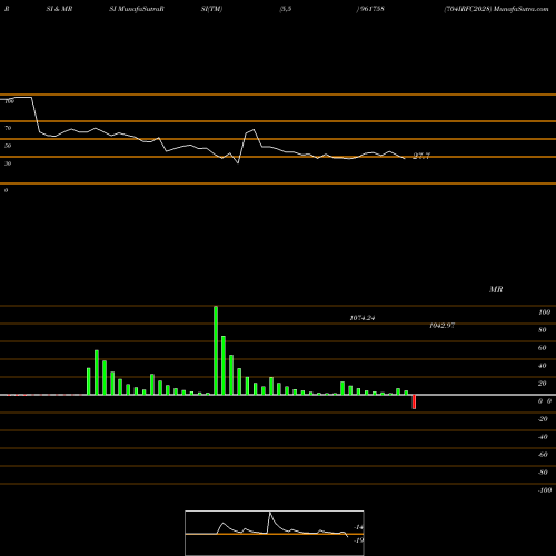 RSI & MRSI charts 704IRFC2028 961758 share BSE Stock Exchange 