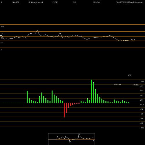 RSI & MRSI charts 704REC2028 961760 share BSE Stock Exchange 