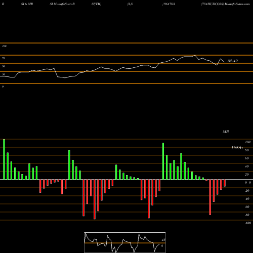 RSI & MRSI charts 751HUDCO28 961765 share BSE Stock Exchange 