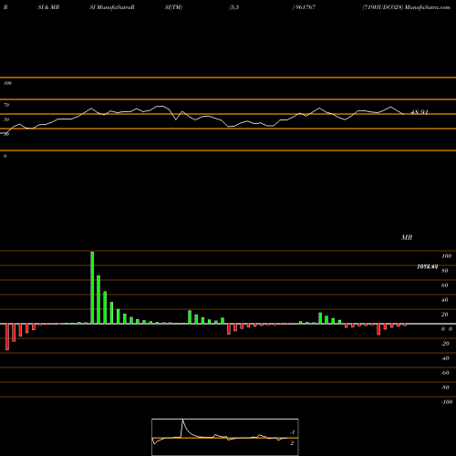 RSI & MRSI charts 719HUDCO28 961767 share BSE Stock Exchange 