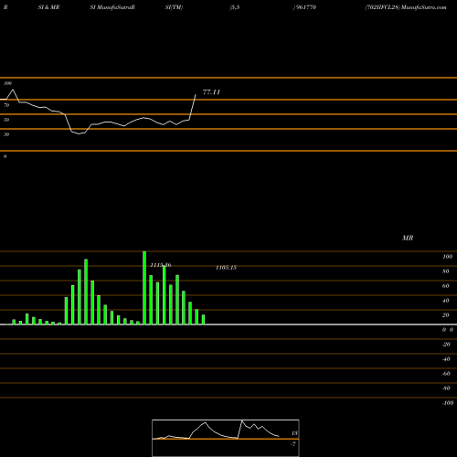 RSI & MRSI charts 702IIFCL28 961770 share BSE Stock Exchange 