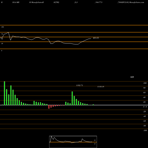 RSI & MRSI charts 708IIFCL33 961771 share BSE Stock Exchange 