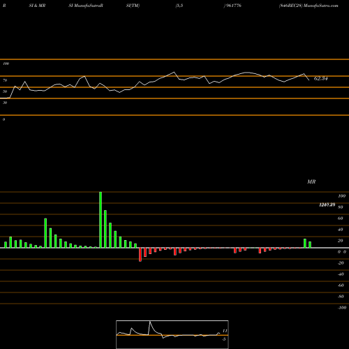 RSI & MRSI charts 846REC28 961776 share BSE Stock Exchange 