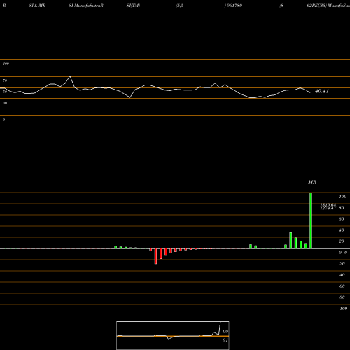 RSI & MRSI charts 862REC33 961780 share BSE Stock Exchange 