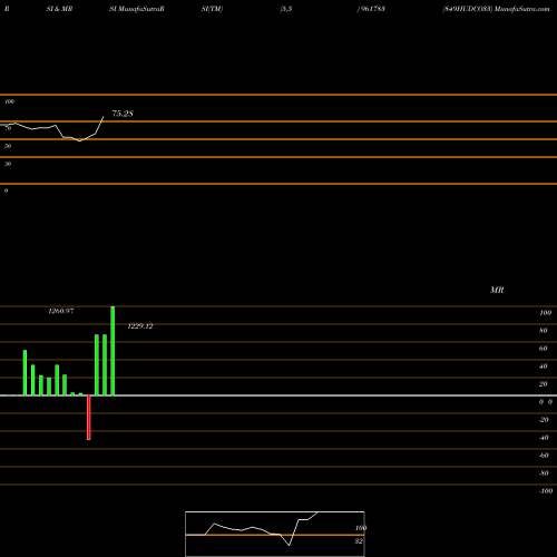 RSI & MRSI charts 849HUDCO33 961783 share BSE Stock Exchange 