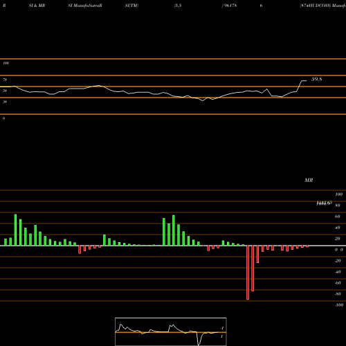 RSI & MRSI charts 874HUDCO33 961786 share BSE Stock Exchange 