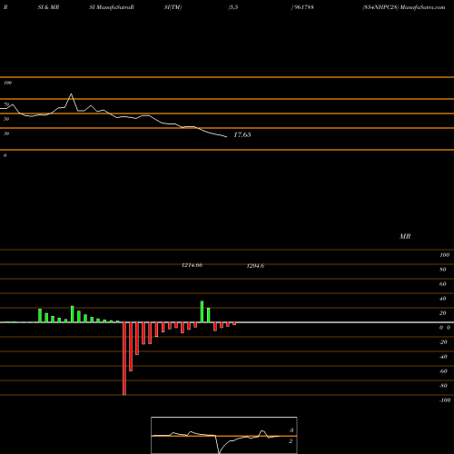 RSI & MRSI charts 854NHPC28 961788 share BSE Stock Exchange 