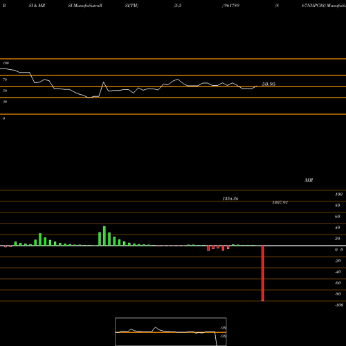 RSI & MRSI charts 867NHPC33 961789 share BSE Stock Exchange 