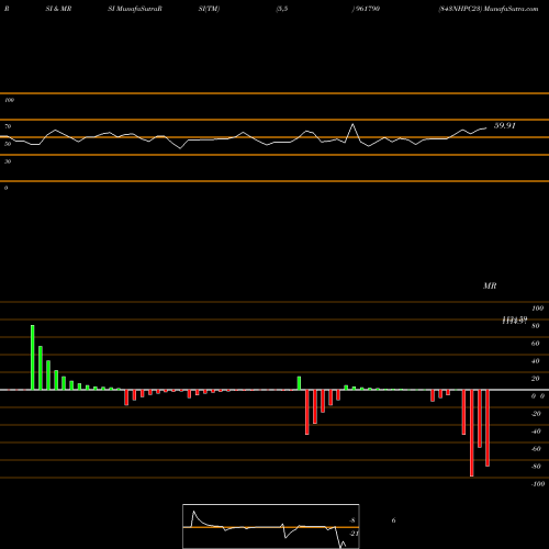 RSI & MRSI charts 843NHPC23 961790 share BSE Stock Exchange 