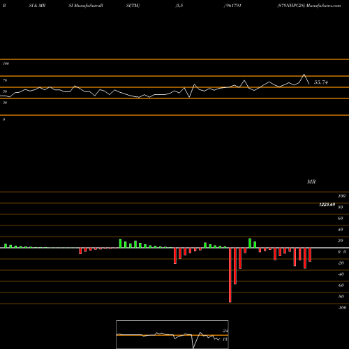 RSI & MRSI charts 879NHPC28 961791 share BSE Stock Exchange 
