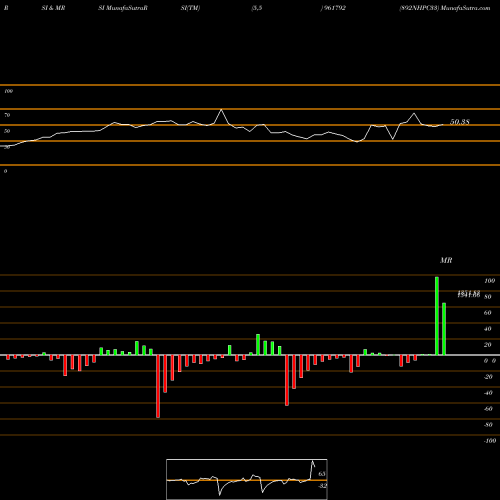 RSI & MRSI charts 892NHPC33 961792 share BSE Stock Exchange 