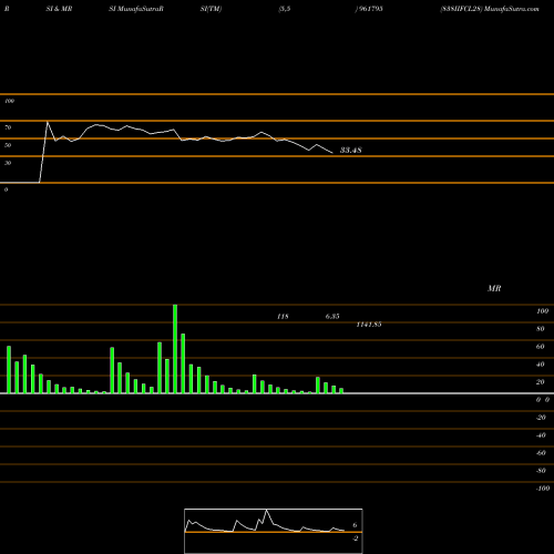 RSI & MRSI charts 838IIFCL28 961795 share BSE Stock Exchange 