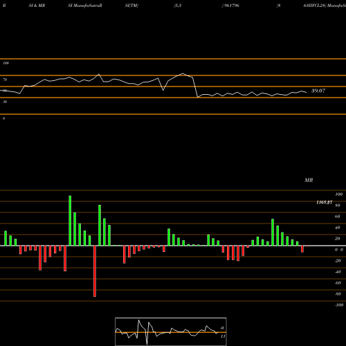 RSI & MRSI charts 863IIFCL28 961796 share BSE Stock Exchange 