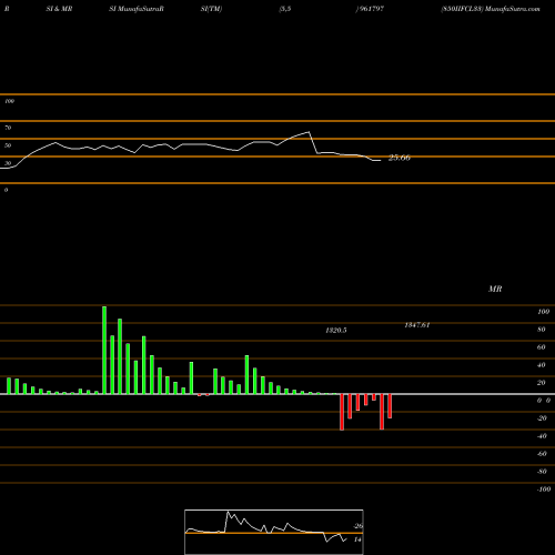 RSI & MRSI charts 850IIFCL33 961797 share BSE Stock Exchange 