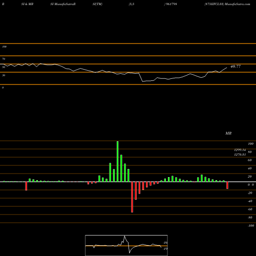 RSI & MRSI charts 875IIFCL33 961798 share BSE Stock Exchange 