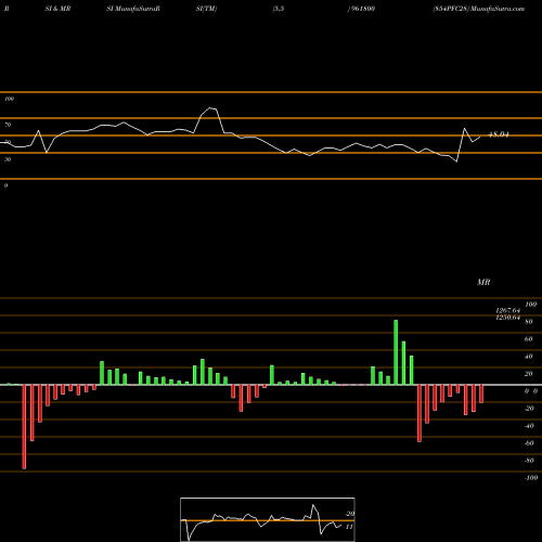 RSI & MRSI charts 854PFC28 961800 share BSE Stock Exchange 