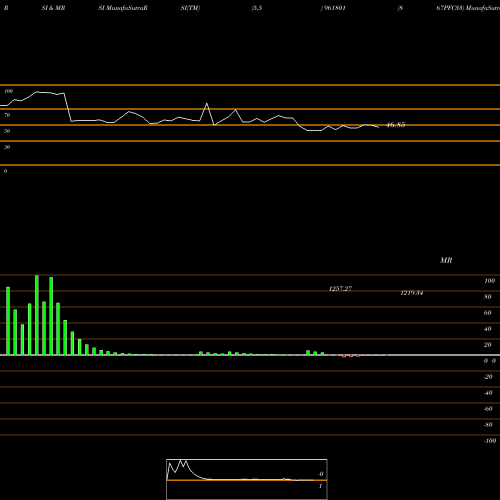 RSI & MRSI charts 867PFC33 961801 share BSE Stock Exchange 