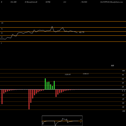 RSI & MRSI charts 841NTPC23 961805 share BSE Stock Exchange 
