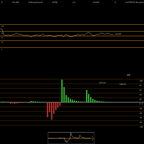 RSI & MRSI charts 866NTPC33 961807 share BSE Stock Exchange 
