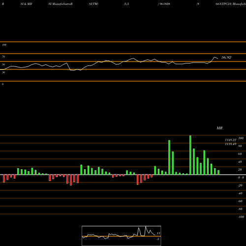 RSI & MRSI charts 866NTPC23 961808 share BSE Stock Exchange 