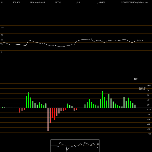 RSI & MRSI charts 873NTPC28 961809 share BSE Stock Exchange 