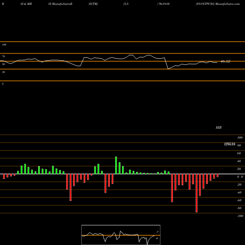 RSI & MRSI charts 891NTPC33 961810 share BSE Stock Exchange 