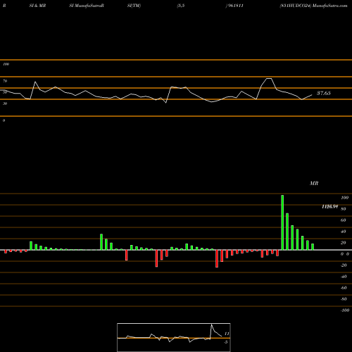 RSI & MRSI charts 851HUDCO24 961811 share BSE Stock Exchange 