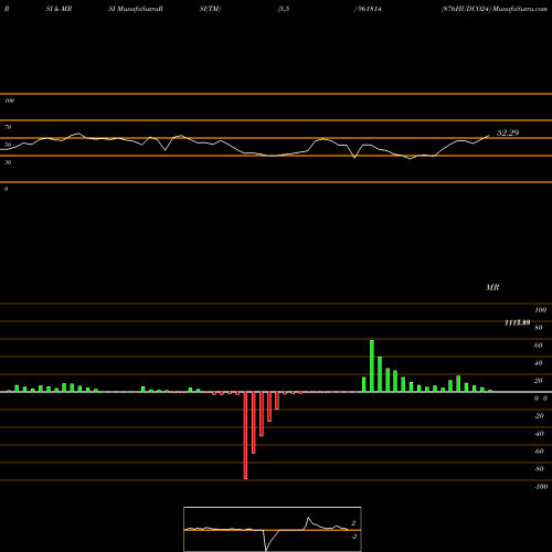 RSI & MRSI charts 876HUDCO24 961814 share BSE Stock Exchange 