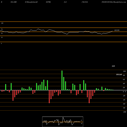 RSI & MRSI charts 901HUDCO34 961816 share BSE Stock Exchange 