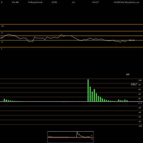 RSI & MRSI charts 841IIFCL24 961817 share BSE Stock Exchange 