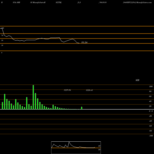 RSI & MRSI charts 848IIFCL29A 961818 share BSE Stock Exchange 