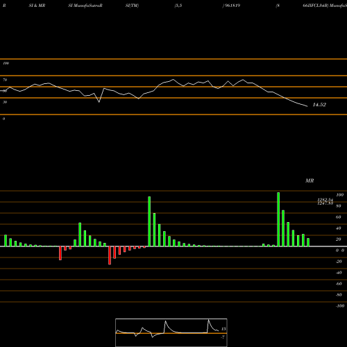 RSI & MRSI charts 866IIFCL34B 961819 share BSE Stock Exchange 