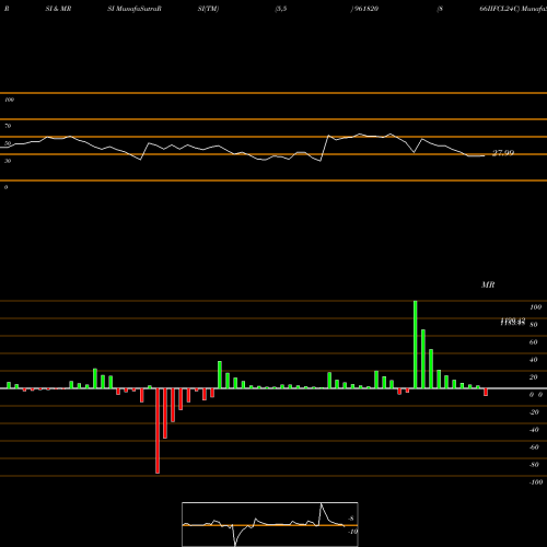 RSI & MRSI charts 866IIFCL24C 961820 share BSE Stock Exchange 