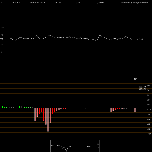 RSI & MRSI charts 850NHAI29 961825 share BSE Stock Exchange 
