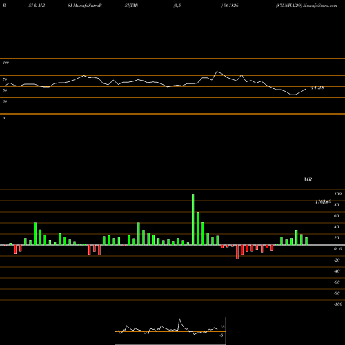 RSI & MRSI charts 875NHAI29 961826 share BSE Stock Exchange 