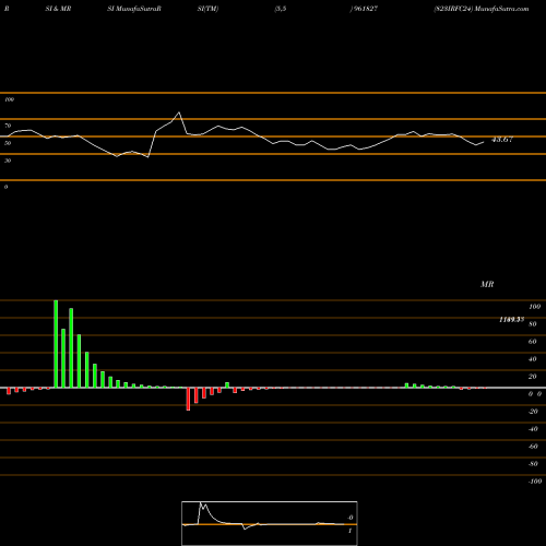 RSI & MRSI charts 823IRFC24 961827 share BSE Stock Exchange 