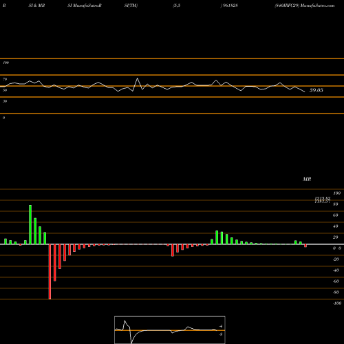 RSI & MRSI charts 840IRFC29 961828 share BSE Stock Exchange 