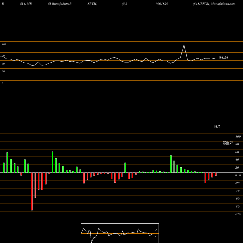 RSI & MRSI charts 848IRFC24 961829 share BSE Stock Exchange 