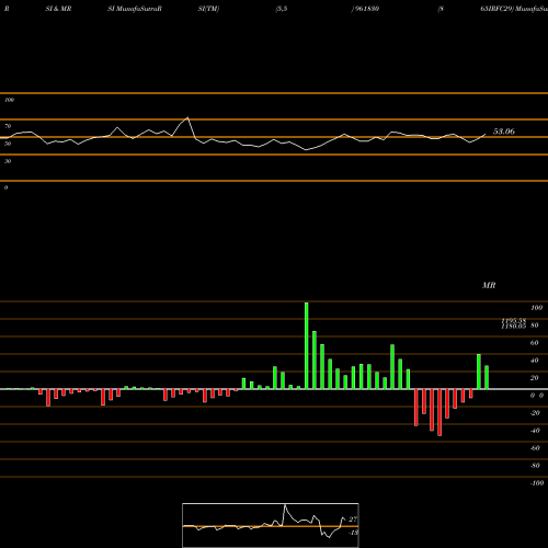 RSI & MRSI charts 865IRFC29 961830 share BSE Stock Exchange 