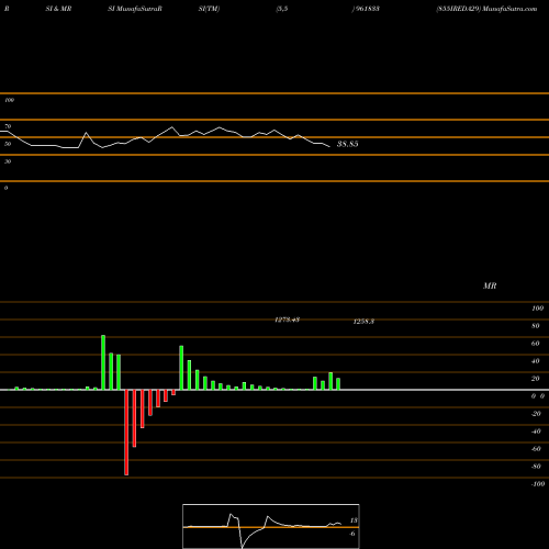 RSI & MRSI charts 855IREDA29 961833 share BSE Stock Exchange 