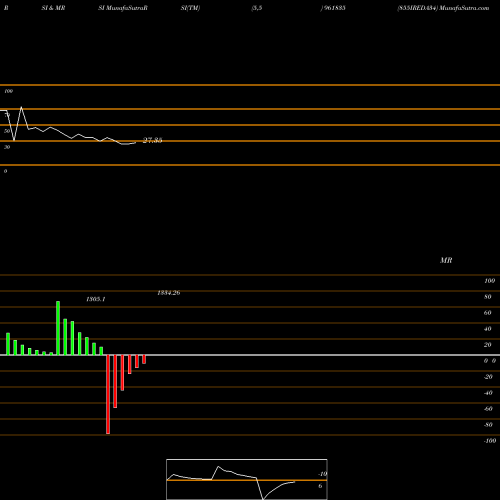RSI & MRSI charts 855IREDA34 961835 share BSE Stock Exchange 
