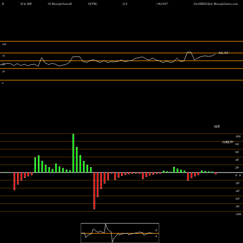 RSI & MRSI charts 841IREDA24 961837 share BSE Stock Exchange 