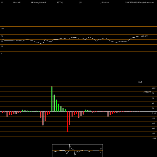 RSI & MRSI charts 880IREDA29 961839 share BSE Stock Exchange 