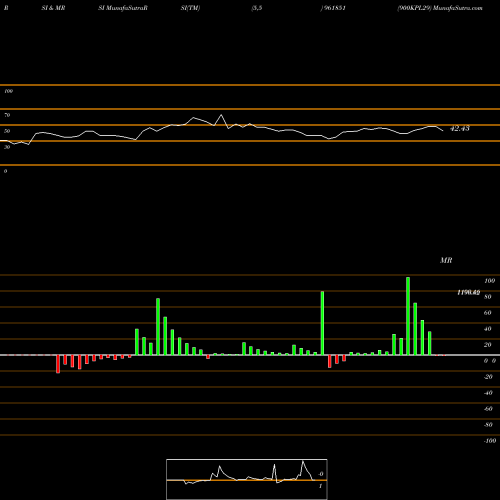 RSI & MRSI charts 900KPL29 961851 share BSE Stock Exchange 